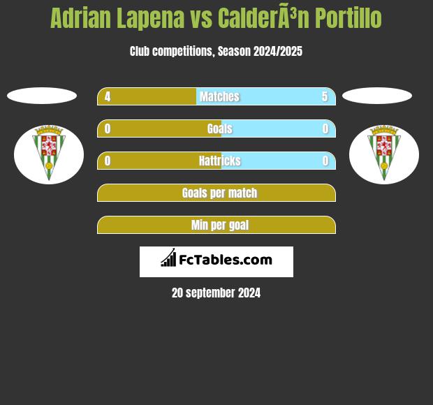 Adrian Lapena vs CalderÃ³n Portillo h2h player stats