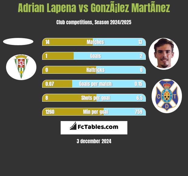 Adrian Lapena vs GonzÃ¡lez MartÃ­nez h2h player stats