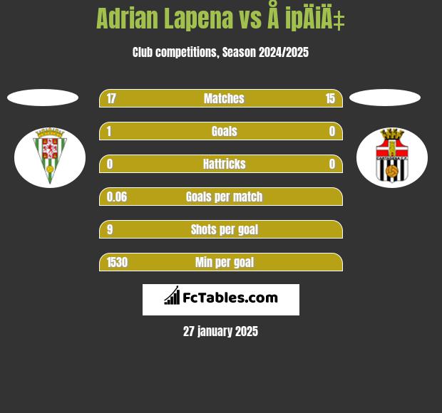 Adrian Lapena vs Å ipÄiÄ‡ h2h player stats