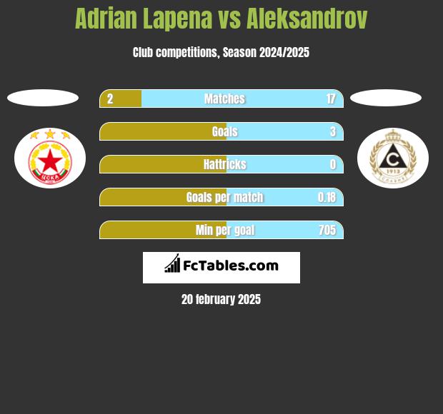 Adrian Lapena vs Aleksandrov h2h player stats