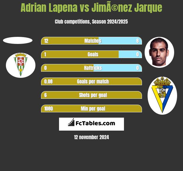 Adrian Lapena vs JimÃ©nez Jarque h2h player stats