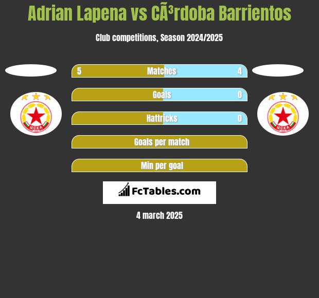 Adrian Lapena vs CÃ³rdoba Barrientos h2h player stats