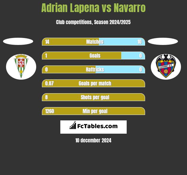 Adrian Lapena vs Navarro h2h player stats