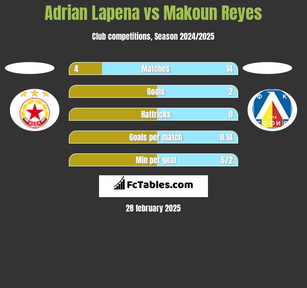 Adrian Lapena vs Makoun Reyes h2h player stats