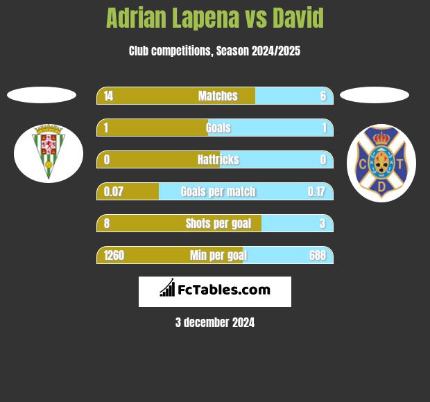 Adrian Lapena vs David h2h player stats