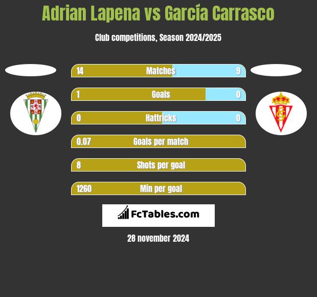 Adrian Lapena vs García Carrasco h2h player stats