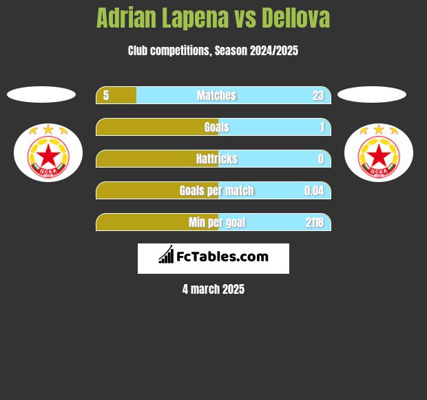 Adrian Lapena vs Dellova h2h player stats