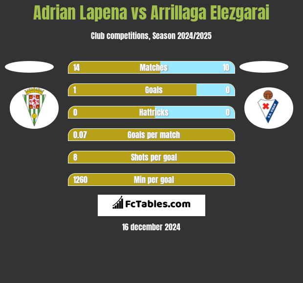 Adrian Lapena vs Arrillaga Elezgarai h2h player stats