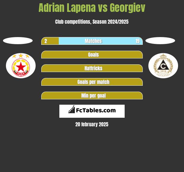 Adrian Lapena vs Georgiev h2h player stats