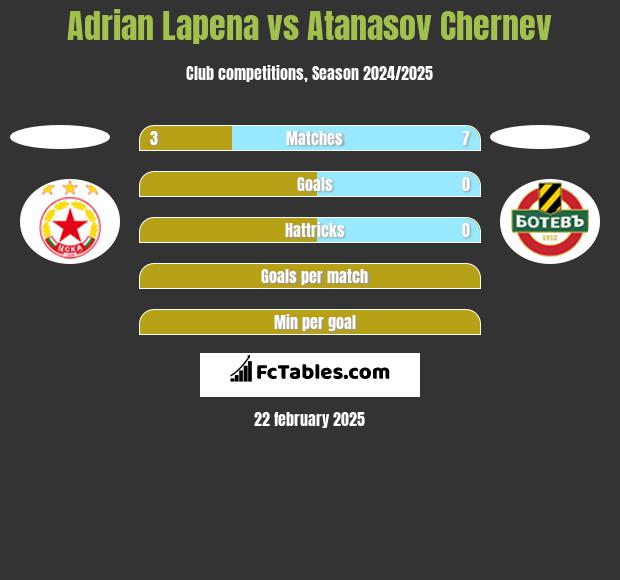 Adrian Lapena vs Atanasov Chernev h2h player stats