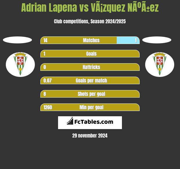 Adrian Lapena vs VÃ¡zquez NÃºÃ±ez h2h player stats