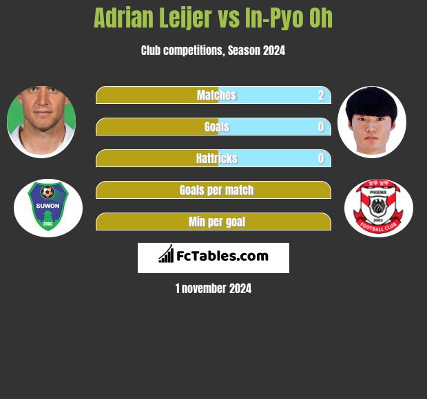 Adrian Leijer vs In-Pyo Oh h2h player stats