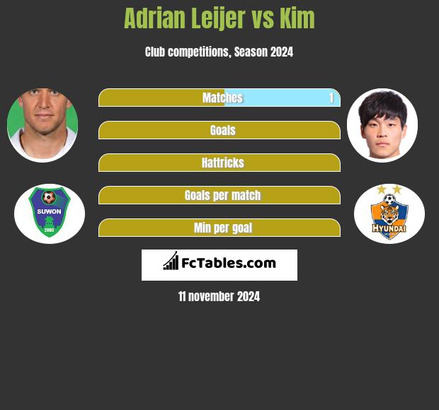 Adrian Leijer vs Kim h2h player stats