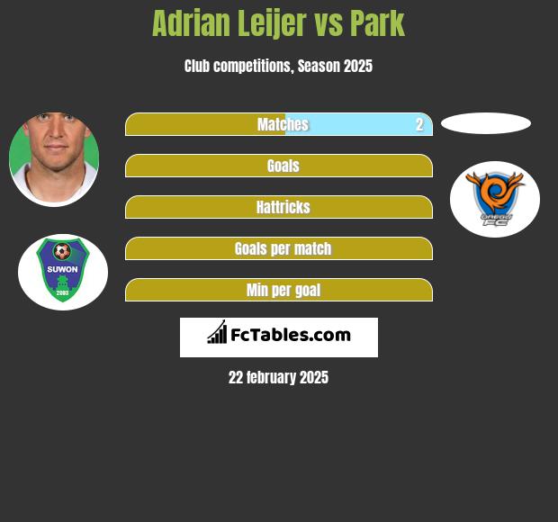 Adrian Leijer vs Park h2h player stats