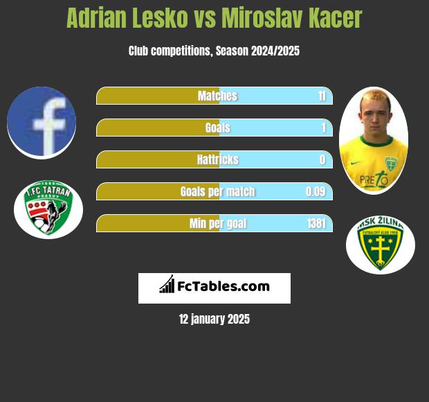 Adrian Lesko vs Miroslav Kacer h2h player stats