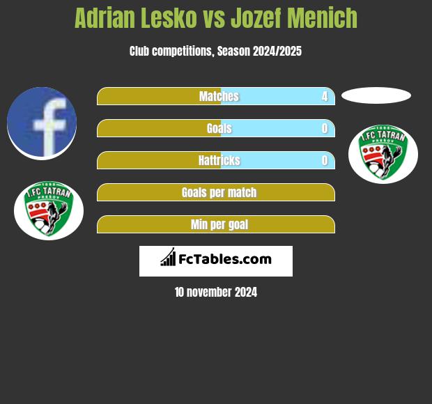 Adrian Lesko vs Jozef Menich h2h player stats