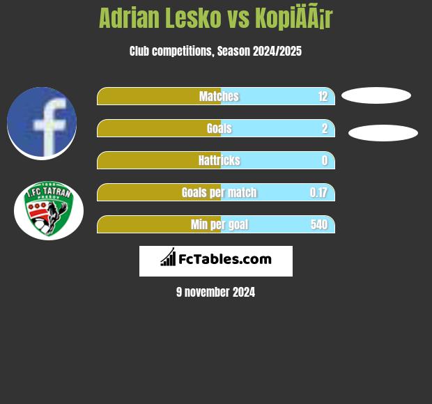 Adrian Lesko vs KopiÄÃ¡r h2h player stats