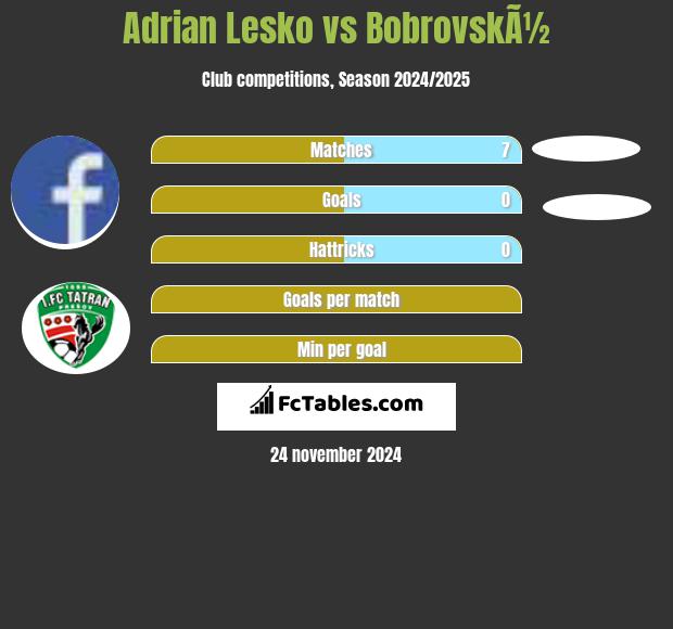 Adrian Lesko vs BobrovskÃ½ h2h player stats