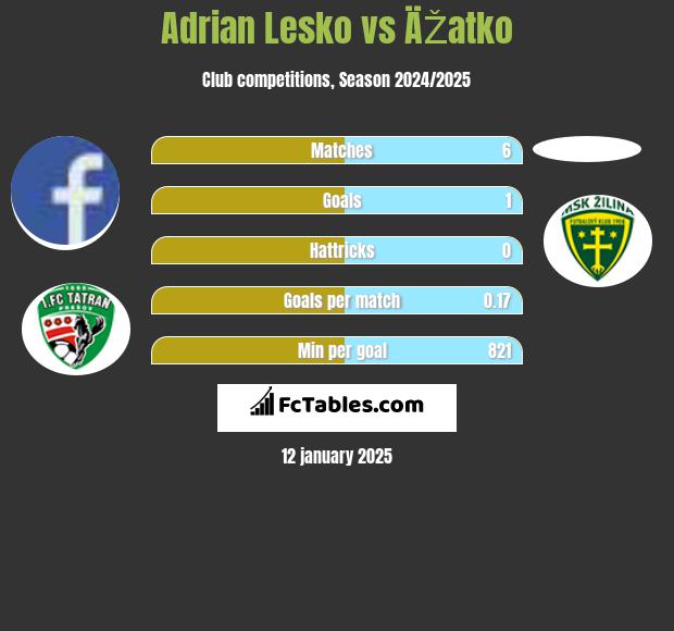 Adrian Lesko vs ÄŽatko h2h player stats