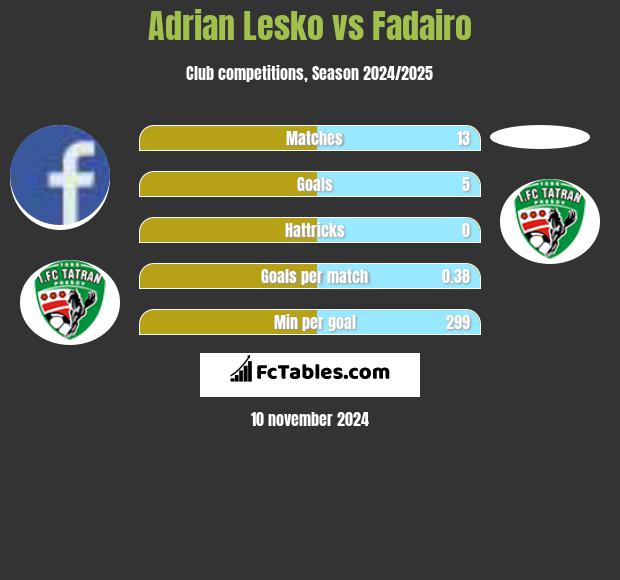 Adrian Lesko vs Fadairo h2h player stats