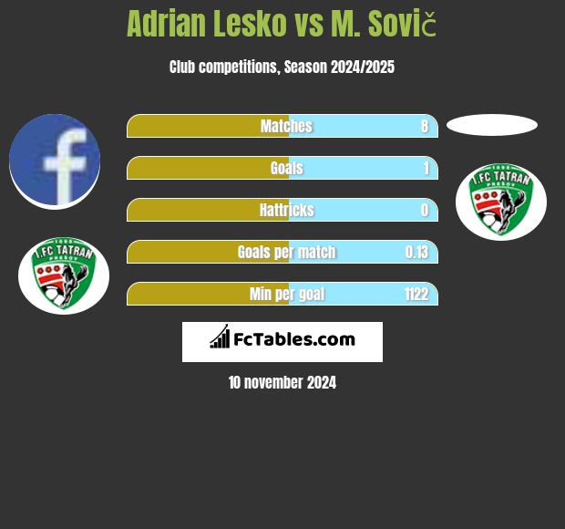 Adrian Lesko vs M. Sovič h2h player stats