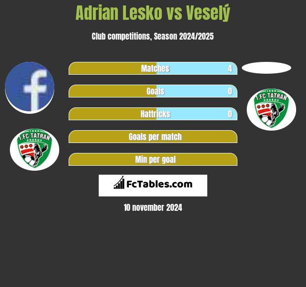 Adrian Lesko vs Veselý h2h player stats