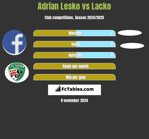 Adrian Lesko vs Lacko h2h player stats