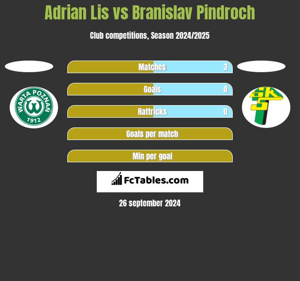 Adrian Lis vs Branislav Pindroch h2h player stats