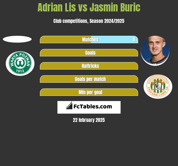 Adrian Lis vs Jasmin Buric h2h player stats