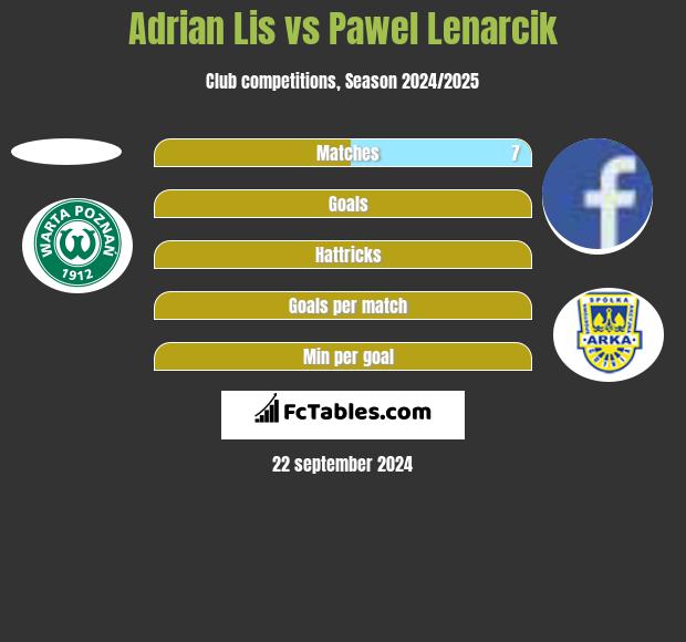 Adrian Lis vs Paweł Lenarcik h2h player stats