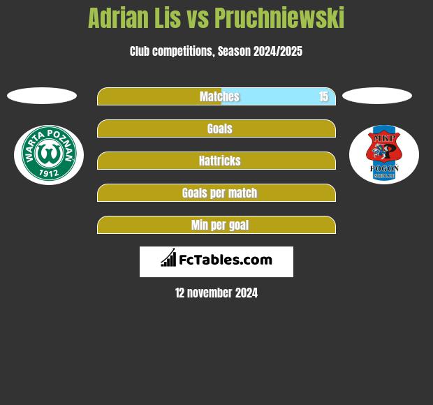 Adrian Lis vs Pruchniewski h2h player stats