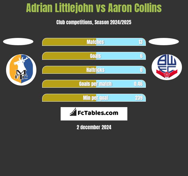 Adrian Littlejohn vs Aaron Collins h2h player stats