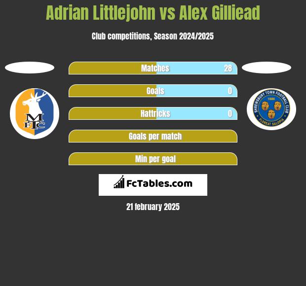 Adrian Littlejohn vs Alex Gilliead h2h player stats