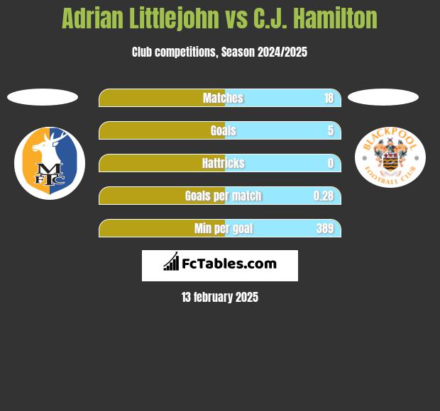 Adrian Littlejohn vs C.J. Hamilton h2h player stats