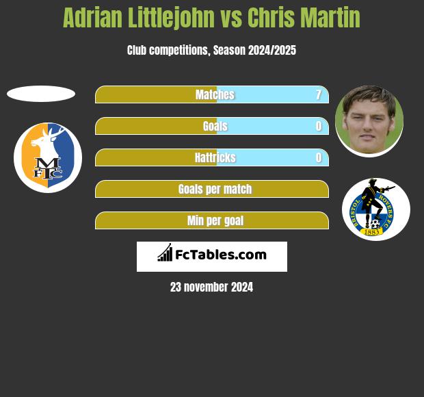 Adrian Littlejohn vs Chris Martin h2h player stats