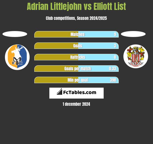 Adrian Littlejohn vs Elliott List h2h player stats