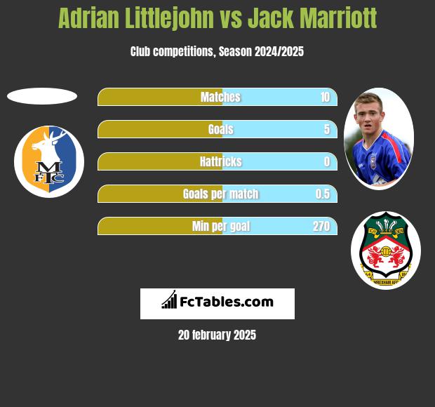 Adrian Littlejohn vs Jack Marriott h2h player stats