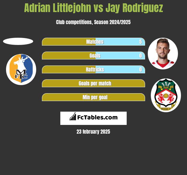 Adrian Littlejohn vs Jay Rodriguez h2h player stats