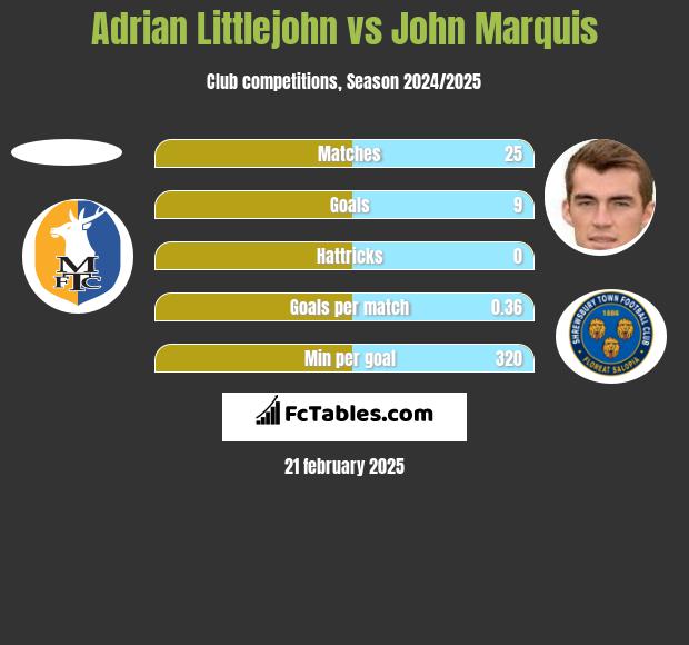 Adrian Littlejohn vs John Marquis h2h player stats