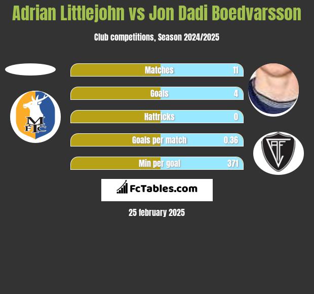 Adrian Littlejohn vs Jon Dadi Boedvarsson h2h player stats