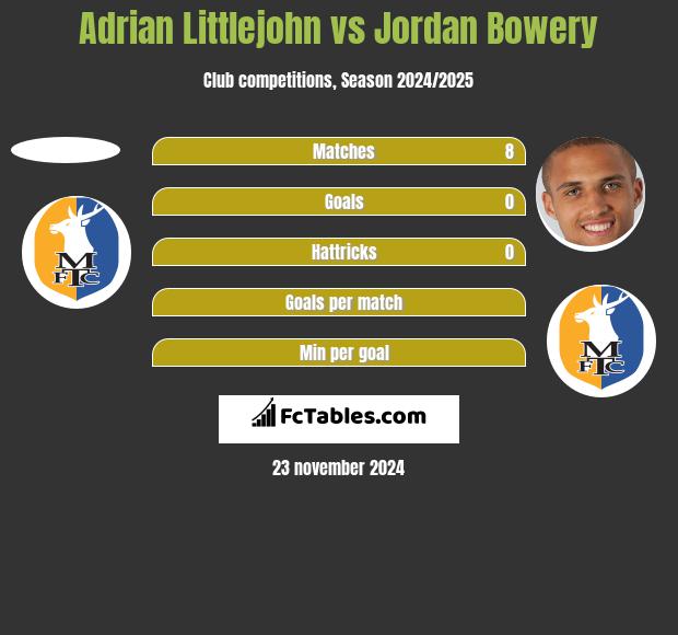 Adrian Littlejohn vs Jordan Bowery h2h player stats