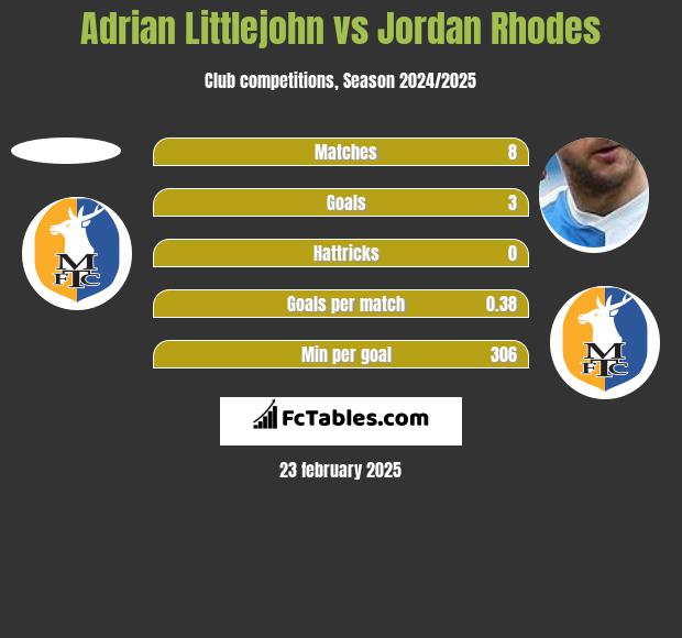 Adrian Littlejohn vs Jordan Rhodes h2h player stats