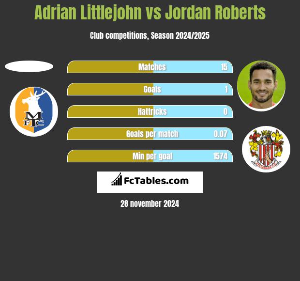 Adrian Littlejohn vs Jordan Roberts h2h player stats