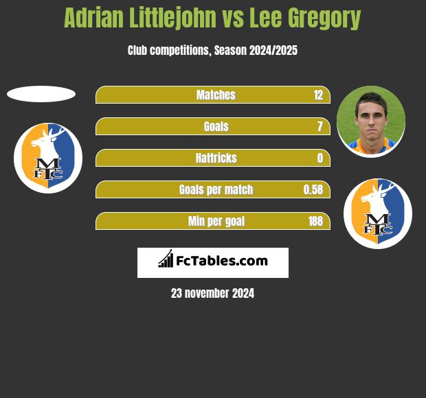 Adrian Littlejohn vs Lee Gregory h2h player stats