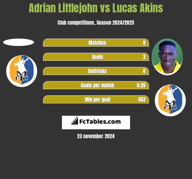 Adrian Littlejohn vs Lucas Akins h2h player stats