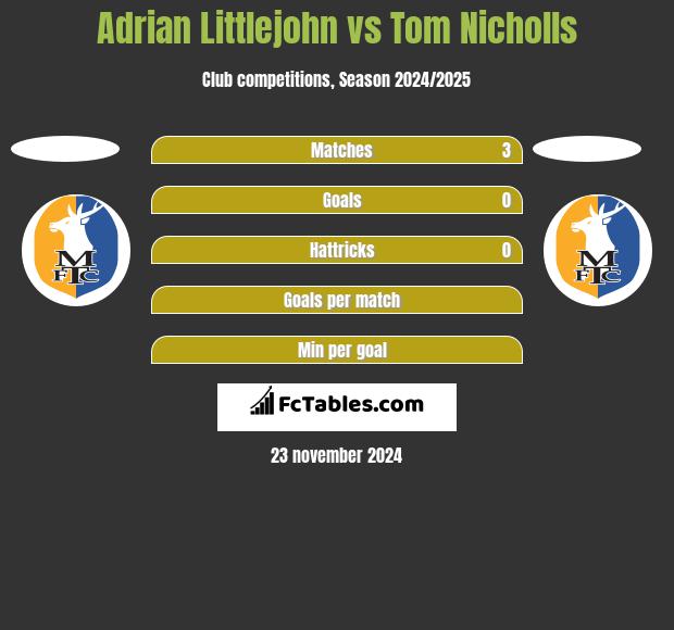 Adrian Littlejohn vs Tom Nicholls h2h player stats