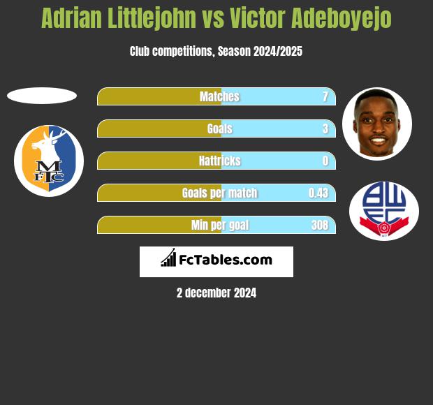 Adrian Littlejohn vs Victor Adeboyejo h2h player stats