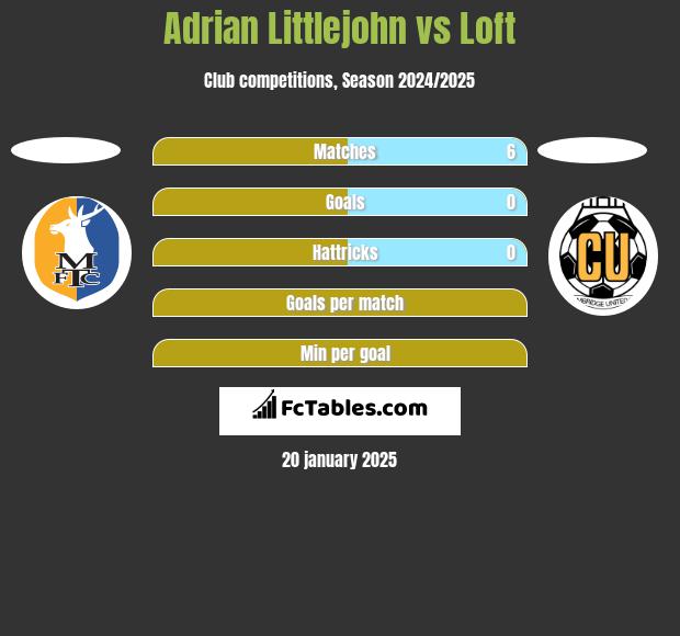 Adrian Littlejohn vs Loft h2h player stats