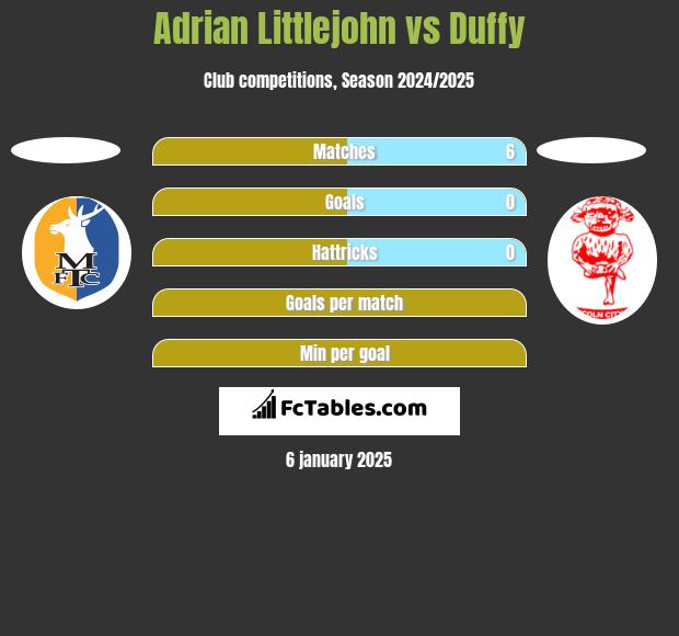 Adrian Littlejohn vs Duffy h2h player stats