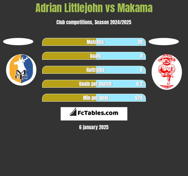 Adrian Littlejohn vs Makama h2h player stats